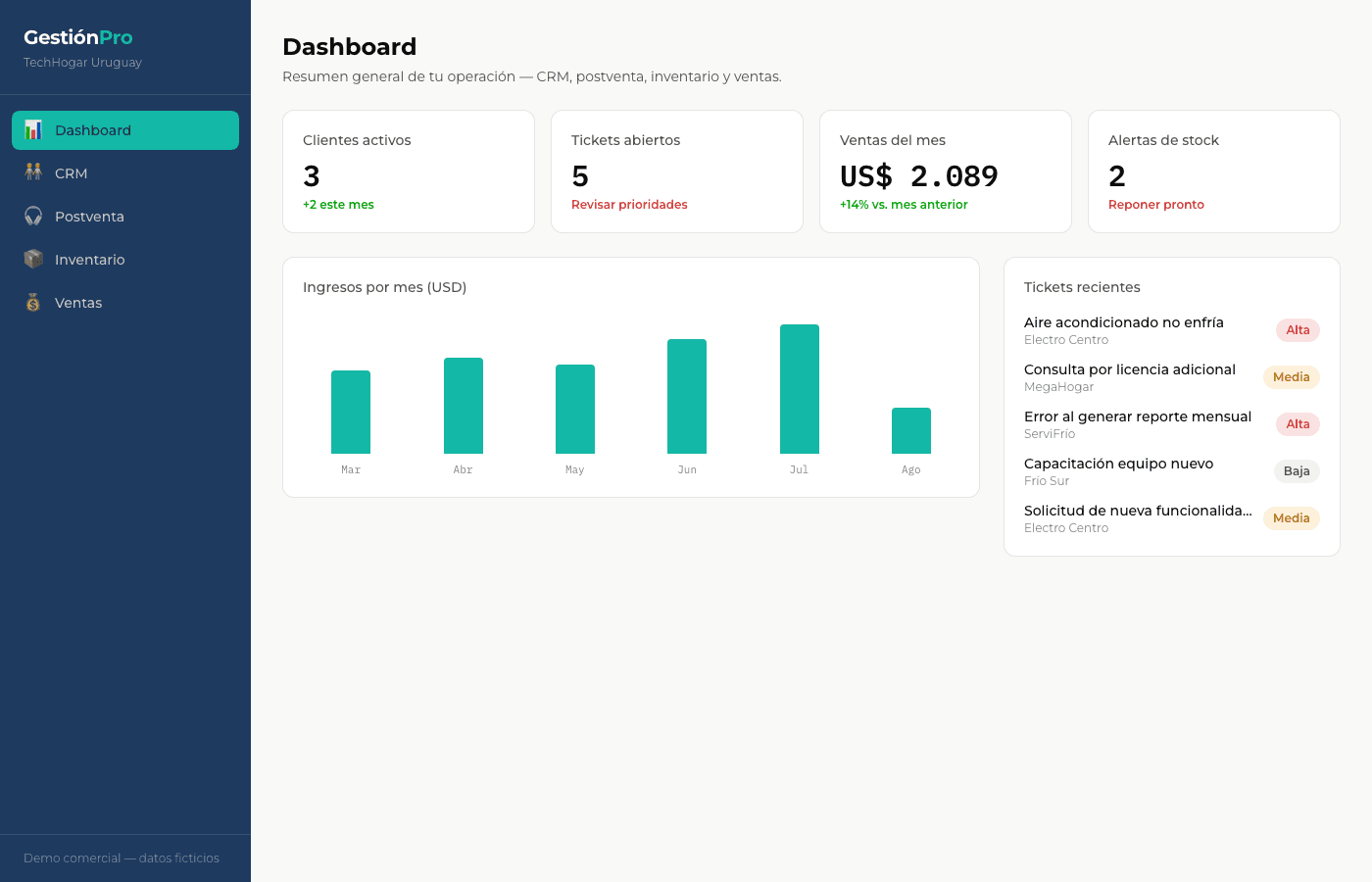 Dashboard de GestiónPro